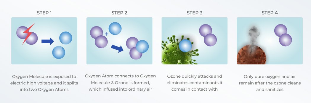 Ozone Sterilization Process in the Air ozone-sterilization-process-in-the-air