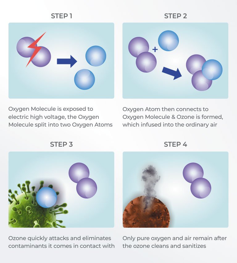 Ozone Sterilization Process in the Air ozone-sterilization-process-in-the-air