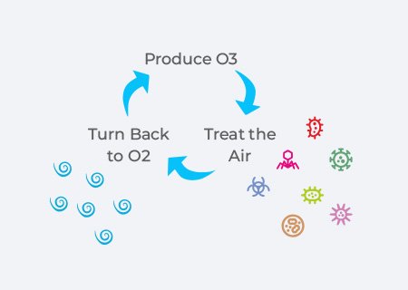 How Ozone works in Air treatment how-ozone-works-in-air-treatment