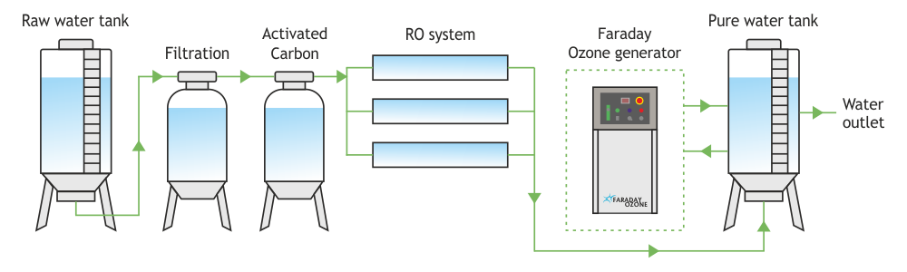 Ozone treatment in Bottled Water diagram Faraday Ozone ozone-treatment-in-bottled-water-diagram-faraday-ozone-india