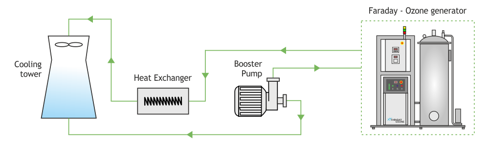 Ozone treatment in Cooling Tower diagram Faraday Ozone ozone-treatment-in-cooling-tower-diagram-faraday-ozone-india