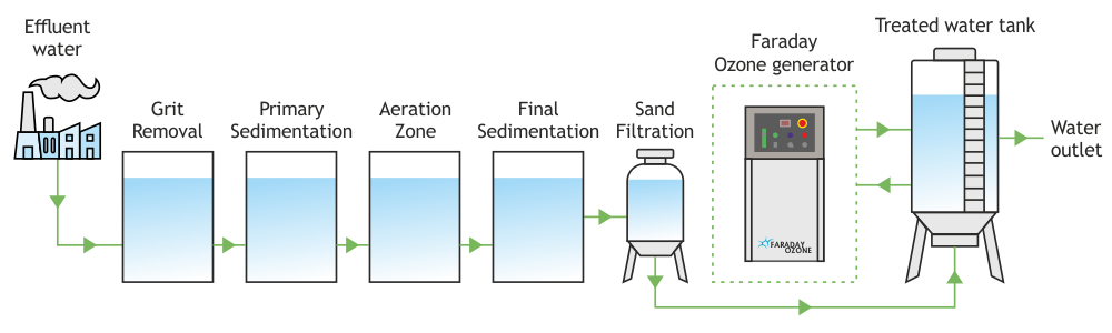 Ozone treatment in Effluent Water diagram Faraday Ozone ozone-treatment-in-effluent-water-diagram-faraday-ozone-india