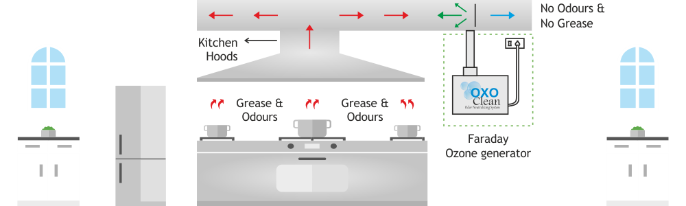 Ozone treatment in Kitchen duct diagram Faraday Ozone ozone-treatment-in-kitchen-duct-diagram-faraday-ozone-india