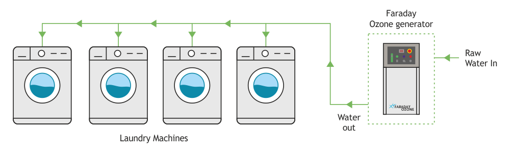 Ozone treatment in Laundry diagram Faraday ozone ozone-treatment-in-laundry-diagram-faraday-ozone-india