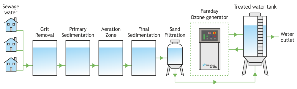 Ozone treatment in Sewage Water diagram Faraday Ozone ozone-treatment-in-sewage-water-diagram-faraday-ozone-india