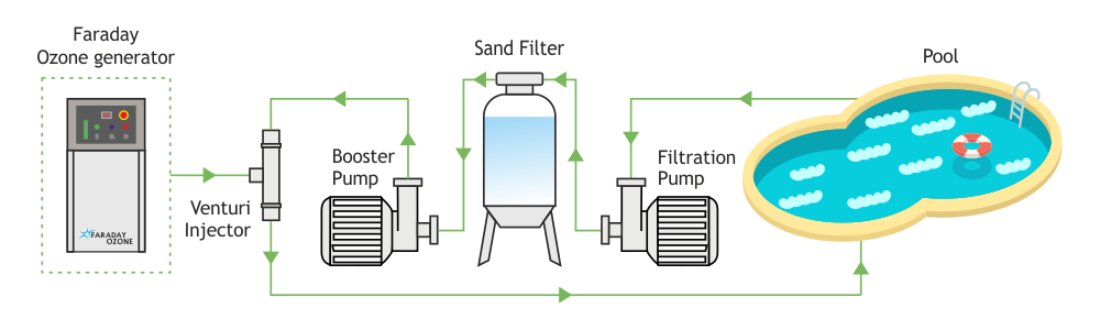 Ozone treatment in Swimming Pool diagram Faraday Ozone ozone-treatment-in-swimming-pool-diagram-faraday-ozone-india